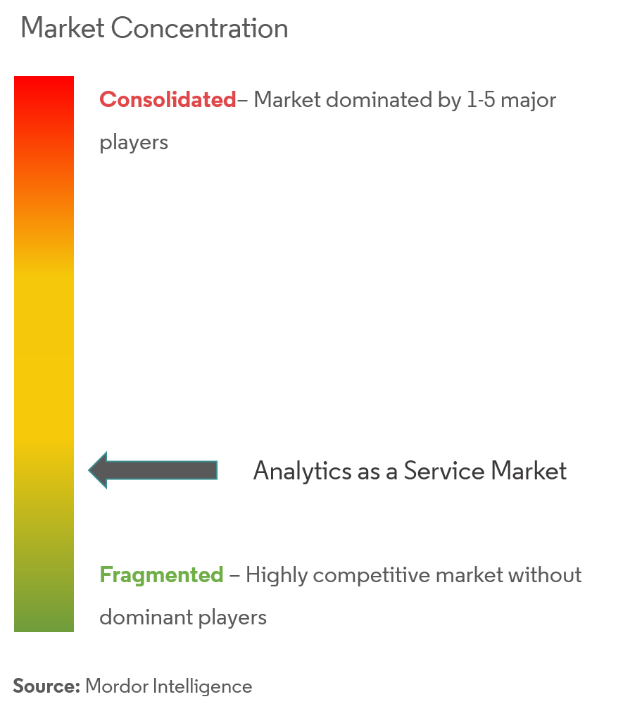 analytics as a service market